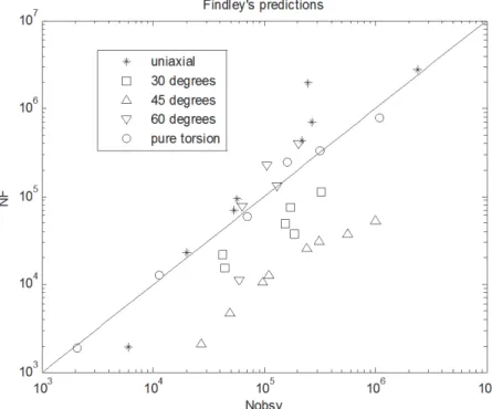 Figure 2: Comparison between the observed fatigue lives N obsv  and the predicted N ESWT 