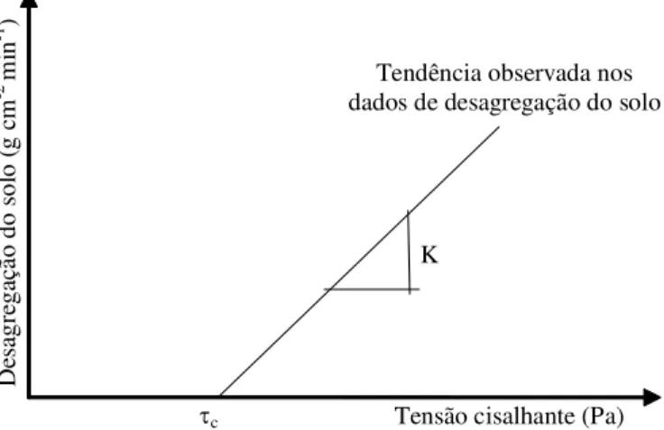 Figura 1.  Representação esquemática da forma de obtenção da erodibilidade (K) e da tensão crítica de cisalhamento do solo (t c )