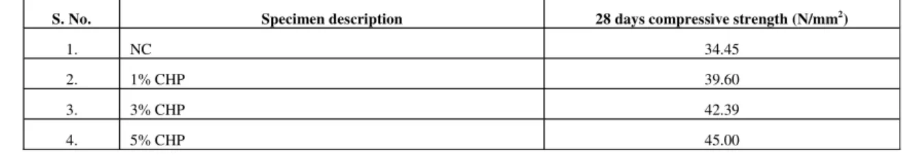 Table -4 Effect on Compressive strength of inhibited concrete cube