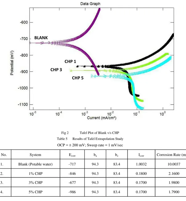 Fig 2 Tafel Plot of Blank v/s CHP Table 5 Results of Tafel Extrapolation Study