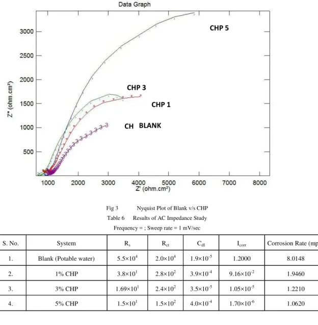 Fig 3 Nyquist Plot of Blank v/s CHP Table 6 Results of AC Impedance Study