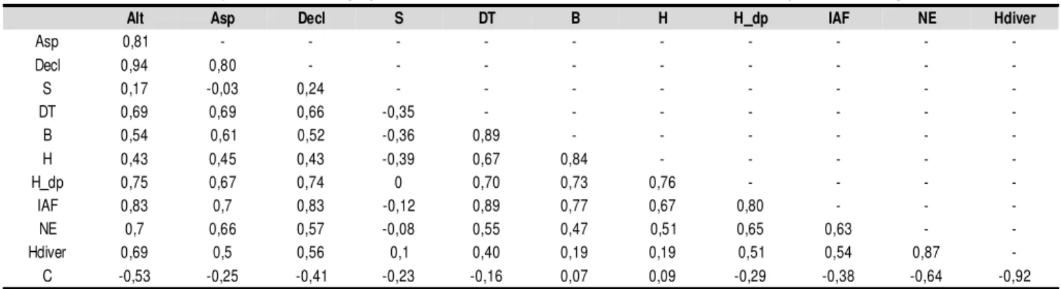 Tabela 2. Matriz de correlação intra e inter grupos de variáveis ambientais*  x cobertura e diversidade para os 16 fragmentos amostrados