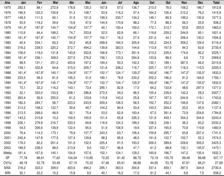 Tabela 1.  Valores  mensai s,  anuai s  e  médi os  da  preci pitação  pluvi al  (mm)  em  Santa  Rosa,  RS,  período  1975-2003,  com  as  respectivas medi das  estatísti cas  de  di spersão