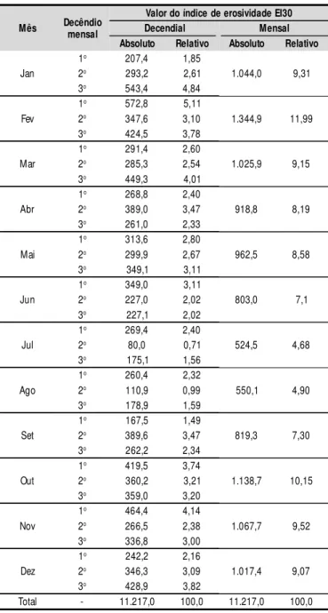 Tabela 5.  Período  de  retorno e  probabilidade  de  ocorrência  dos valores  dos índices  anuais  de erosi vidade  (EI 30 ),  de  Santa  Rosa (RS)  durante o  período  de  1975 a  2003