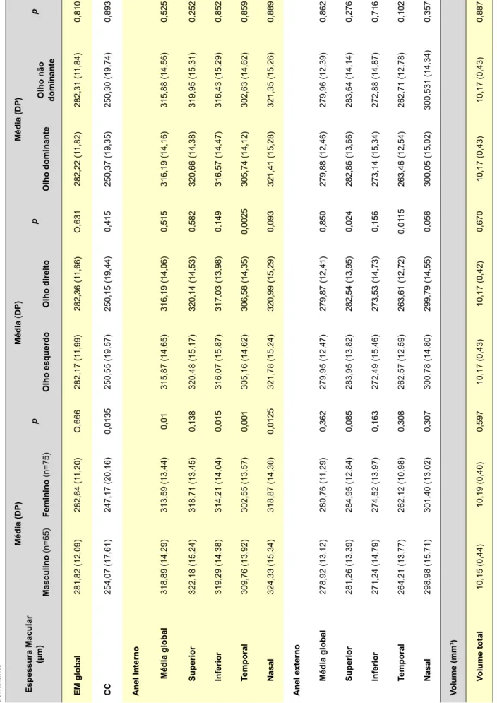 Tabela 5 - Comparação dos diferentes parâmetros da espessura e volume maculares entre género masculino e feminino; entre olho esquerdo e olho direito; e entre olho dominante e olho não  dominante CFNR, camada de fibras nervosas retinianas; DP, desvio padrã