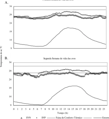 Tabela  1.  Equações  de  regressão  aj ustadas  para  umi dade relativa  do ar  (UR)  e  índice de  temperatura  de  globo e  umidade (ITGU ),  em  função  das  horas  observadas,  e  respecti vos coefi cientes  de  determi nação  (R 2 )  para  a  fase  d