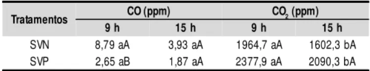 Tabela 2. Médias*  de concentração de  monóxido  de carbono (CO) e dióxido  de carbono (CO 2 ), em ppm, nos tratamentos com sistema de  ventilação com  pressão  negativa  (SVN) e  posi ti va  (SVP)