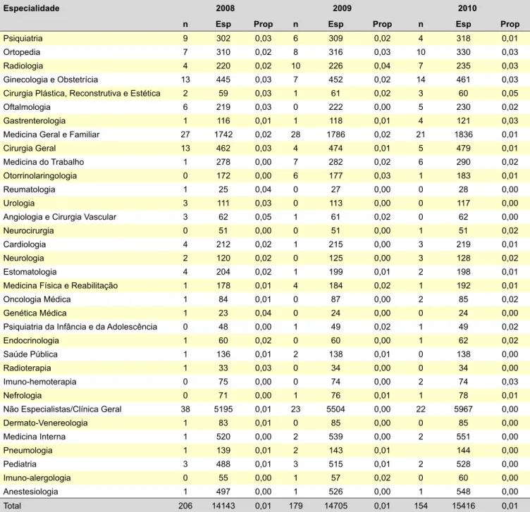Tabela 1 - Proporções médias gerais de acções disciplinares, por ano e por especialidade, no norte de Portugal, no quinquénio 2008-2012, com     os respetivos intervalos de confiança de 95% (IC 95%) ordenadas por ordem decrescente 
