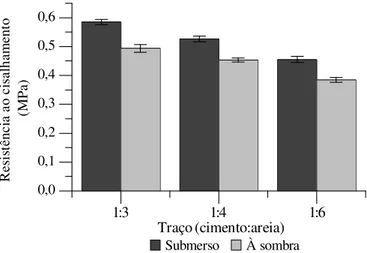 Figura 6.  Resistência média ao cisalhamento dos blocos nos traços estudados aos 28 dias de cura