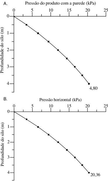 Figura 7.  Distribuição da pressão de atrito do produto com a parede do silo (A) e Distribuição da pressão de atrito horizontal de descarregamento do silo (B)