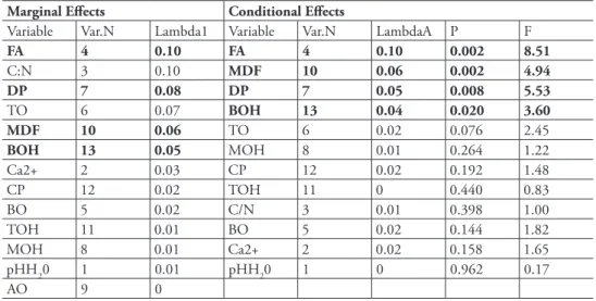 table 2. he results of the veriication of the explanatory variables using the Monte Carlo permutation  test (499 permutations under reduced model) in the forward selection procedure of RDA (CANOCO  4.5); signiicant variables are in bold.