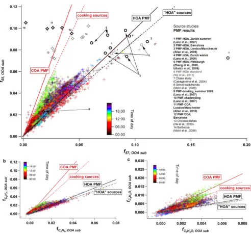 Fig. 6. f 55,OOAsub (see text) plotted against f 57,OOAsub (a), f C 4 H 7 +,OOAsub plotted against f C