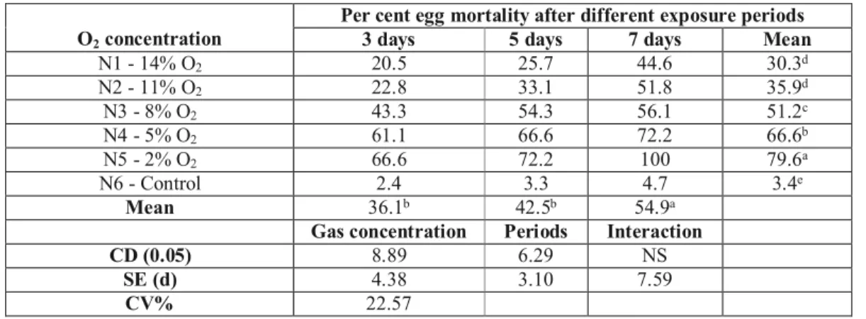 Table 4: Effect of N2 based modified atmosphere on egg mortality of C. maculatus 