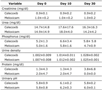 Table 3.  Average ± SD values of variables for liver  celecoxib and meloxicam, days of treatment 