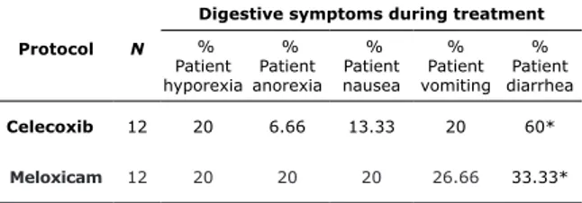 Table 5. Percentage of patients with digestive symptoms  during treatment period with celecoxib and  meloxicam.