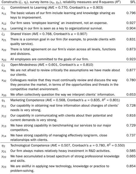 Table 1 Constructs, Survey Items, Reliability Measures, and R-Squares