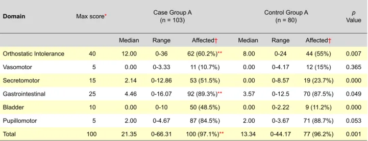 Table 2 -  Domain and total scores in patients with multiple sclerosis and control group