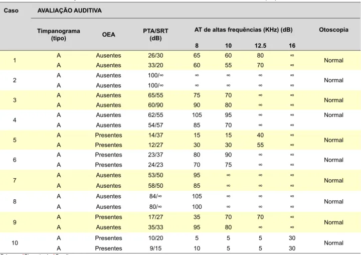 Tabela 1B - Dados da avaliação auditiva em doentes com TB-MDR tratados no CRRTB-MDR-Norte (fim).