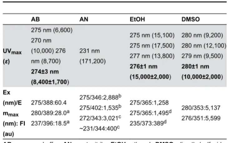 Table 1. Spectral properties of EGCG.