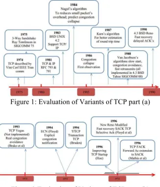 Figure 1: Evaluation of Variants of TCP part (a)