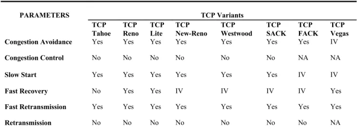 Table no. 1: Comparison of TCP Variants PARAMETERS Procedures TCP Variants TCP Tahoe TCP  Reno TCP Lite TCP  New-Reno TCP Westwood TCP SACK TCP FACK TCP Vegas
