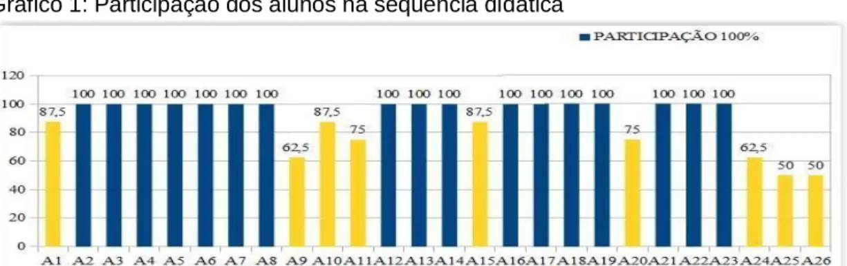 Gráfico 1: Participação dos alunos na sequência didática 