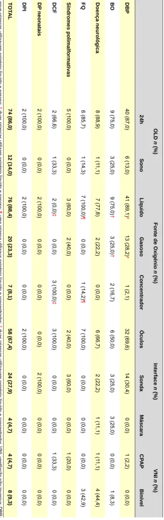 Tabela 3  -  Tipo de OLD de acordo com duração diária, fonte, interface e necessidade de ventilação não invasiva no período de 2003-2012