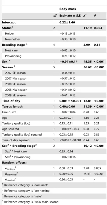 Table 1. Model summary examining associations with body condition in Seychelles warblers.