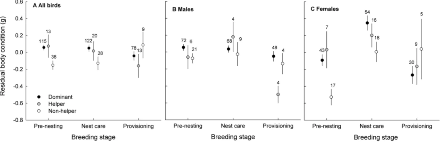 Table S1), indicating that females of different status showed dissimilar patterns of variation in condition over the season (Figure 1c).