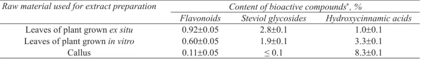 Table 2 Content of phytoconstituents in the Stevia raw material.