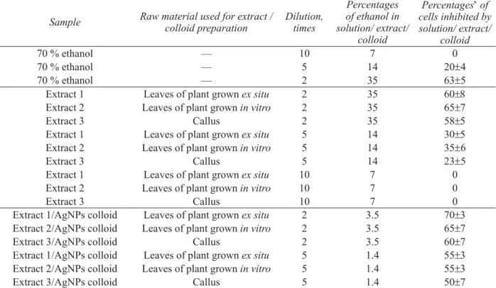 Table 4 gives the data on antimicrobial properties for diluted Stevia extracts and for appropriate AgNPs colloids