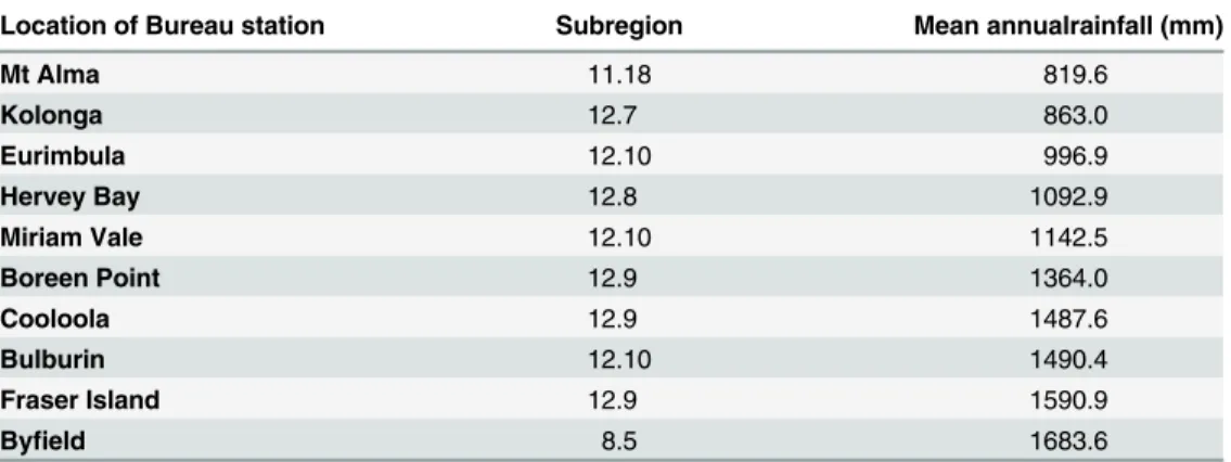 Table 3. The average rainfall of geographical communities in the study area.