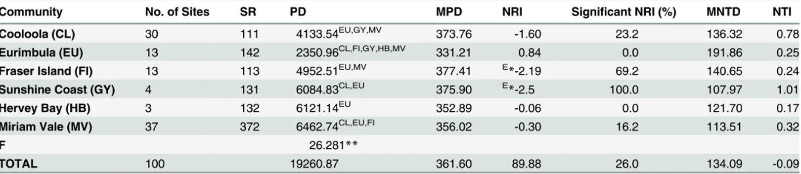 Table 1. Summary of the mean values of the SEQ subtropical Rainforest diversity and geological characteristics of the Great Sandy subregion and neighbouring subregions grouped by geographic community.