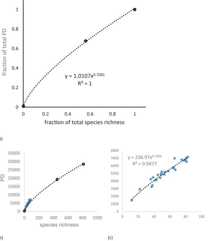 Fig 2. The PD — species richness (SR) relationship in the study area. (a) The power curve plotting the fraction PD vs fraction of SEQ rainforest species generated using the entire SEQ phylogeny the equation for the curve and R 2 value is given; (b) PD vs S
