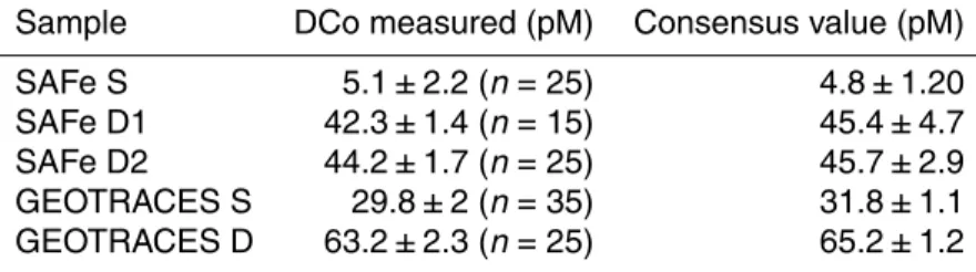 Table 1. Comparison of dissolved cobalt analyses obtained in the UV-oxidized samples by the FIA-Chemiluminescence method used in the present study with consensus values reported by the Sampling and Analysis of iron (SAFe) and GEOTRACES programs