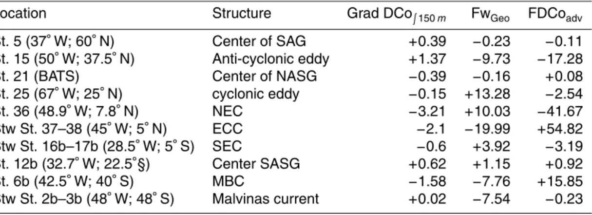 Table 4. Lateral gradient of dissolved cobalt (Grad DCo R 150 m ; 10 −5 nmol m −3 m −1 ), and lateral advective fluxes of dissolved cobalt (FDCo adv ; nmol m −2 d −1 ) generated by local geostrophic lateral advection (Fw Geo ; cm s −1 ) are given in the up