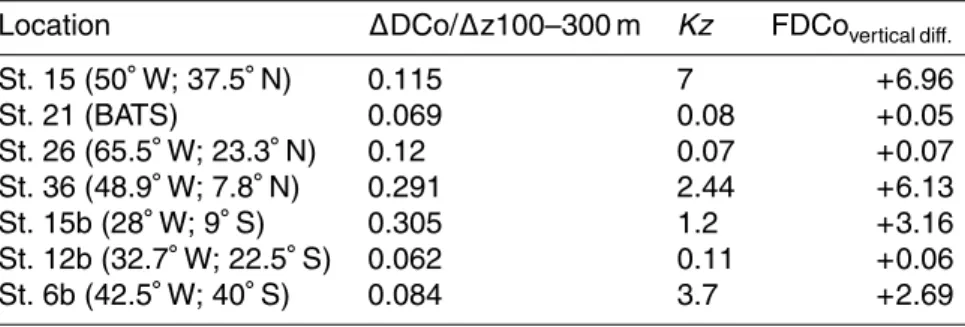 Table 5. Vertical dissolved cobalt gradient ( ∆ DCo/ ∆ z 100–300 m; nmol m −3 m −1 ), mean K z 100−300 m (cm 2 s −1 ) and vertical dissolved cobalt fluxes from the mesopelagic layer to the euphotic layer (FDCo vertical diff