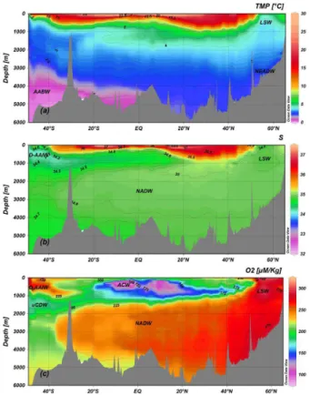 Fig. 2. Interpolated vertical sections of (a) temperature (TMP), (b) salinity (S) and (c) dis- dis-solved oxygen (O 2 ) along the section in the West Atlantic, based on CTD data