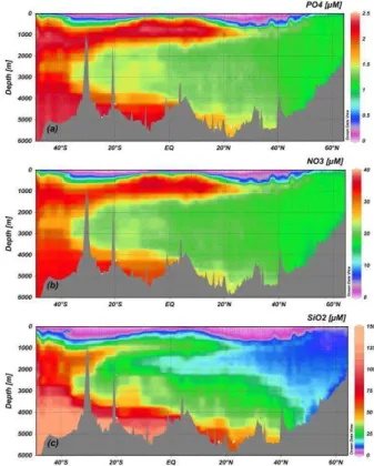 Fig. 3. Interpolated vertical sections of (a) phosphate, (b) nitrate and (c) silicates based on 1440 analysis of water-column samples collected and measured by NIOZ along the NL-GA02 section.