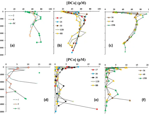 Fig. 5. Typical vertical distribution of dissolved (DCo) and apparent particulate (PCo) cobalt against depth in the di ff erent biogeochemical domains: in the SAG, DCo (a) and PCo (d) are shown for St