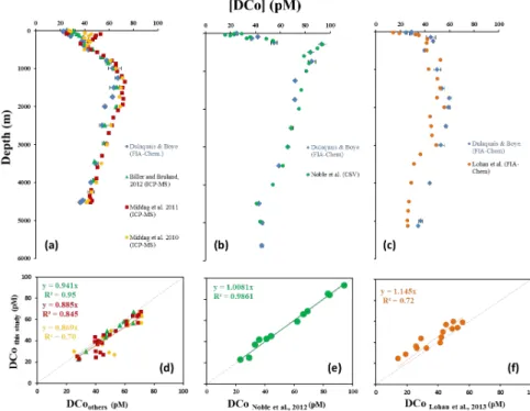 Fig. 6. Intercomparison of DCo datasets at the cross-over station BATS (a, d) between this study (blue diamonds) and ICP-MS method by Biller and Bruland [2008] (green triangles) and by Middag,Bruland et al