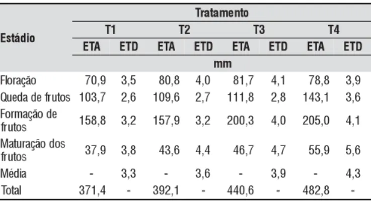 Tabela 4. Evapotranspiração acumulada por período (ETA) e evapotranspiração diária média (ETD), por estádio fenológico e tratamento de irrigação
