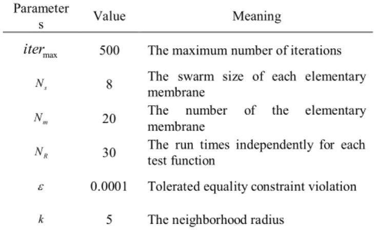 Table 1: Parameters used in the proposed algorithm  Parameter