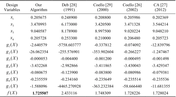Table 2: Comparison of the best solution for the welded beam design problem  Design  Variables  Our  Algorithm  Deb [28] (1991)  Coello [29] (2000)  Coello [26] (2002)  CA [27] (2012)  x 1 0.205675  0.248900  0.208800  0.205986  0.202369  x 3 3.470993  6.1