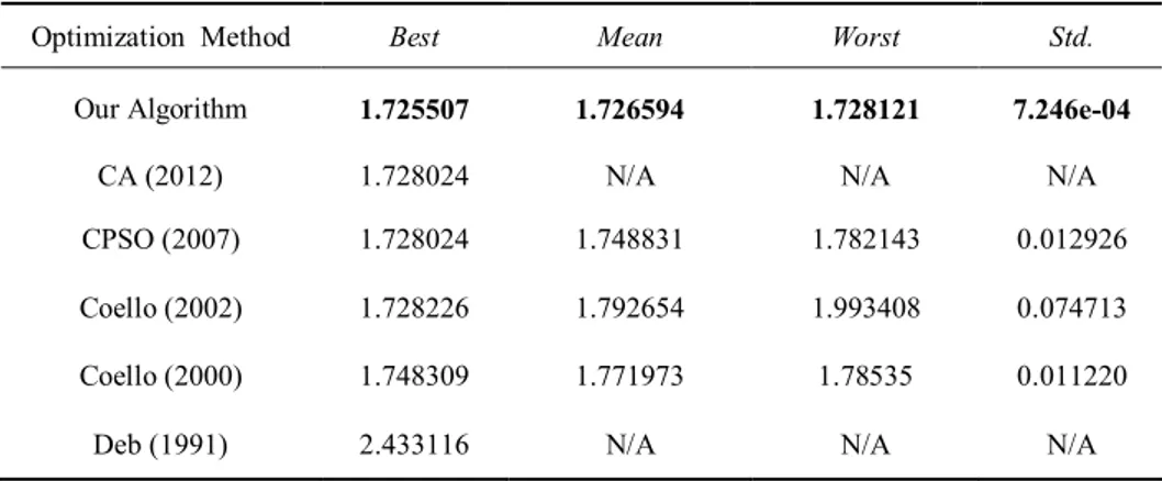 Table 3: Statistical results of different methods for the welded beam design problem 