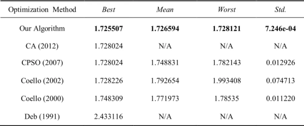 Table 3: Statistical results of different methods for the welded beam design problem 