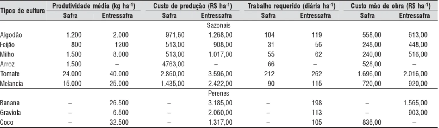 Tabela 2. Produtividade média, custo médio de produção, trabalho requerido e custo médio para as culturas selecionadas