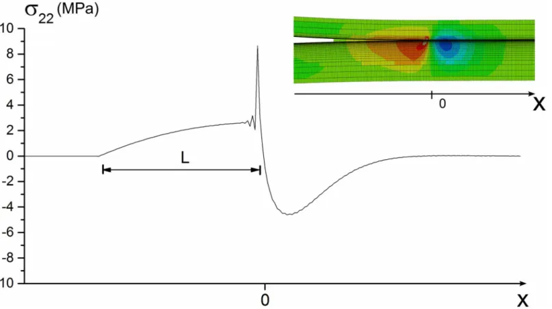 Fig 2. Finite element method simulation: stress σ 22 distribution at the fracture process zone (FPZ) for Mode I fracture.