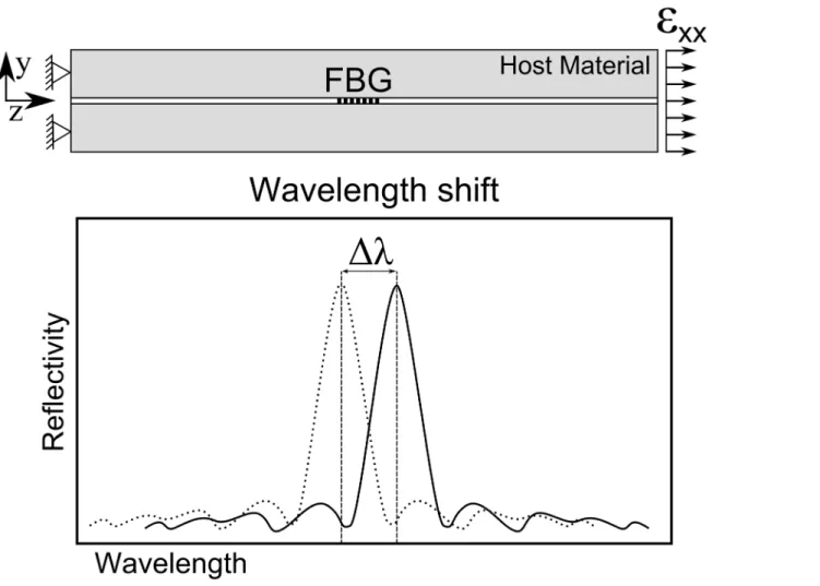 Fig 5. Embedded FBG response to a uniform variation of strain and/or temperature.
