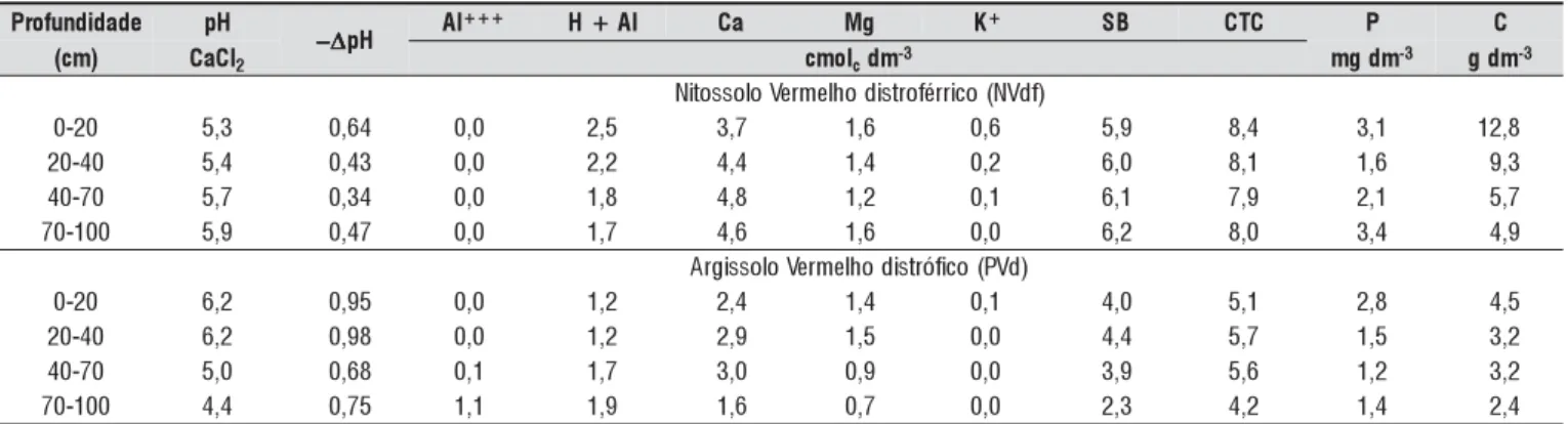 Tabela 2. Análise granulométrica da TFSA (média de duplicata) e mineralógica da fração argila das camadas de solo coletadas a campo, para preencher as colunas acirtémolunarGesilánA aligraoãçarfadaigolareniM ( 2 )artsomAA.G.(1)A.F.(1)Slite(1)Arglia(1) gKg -